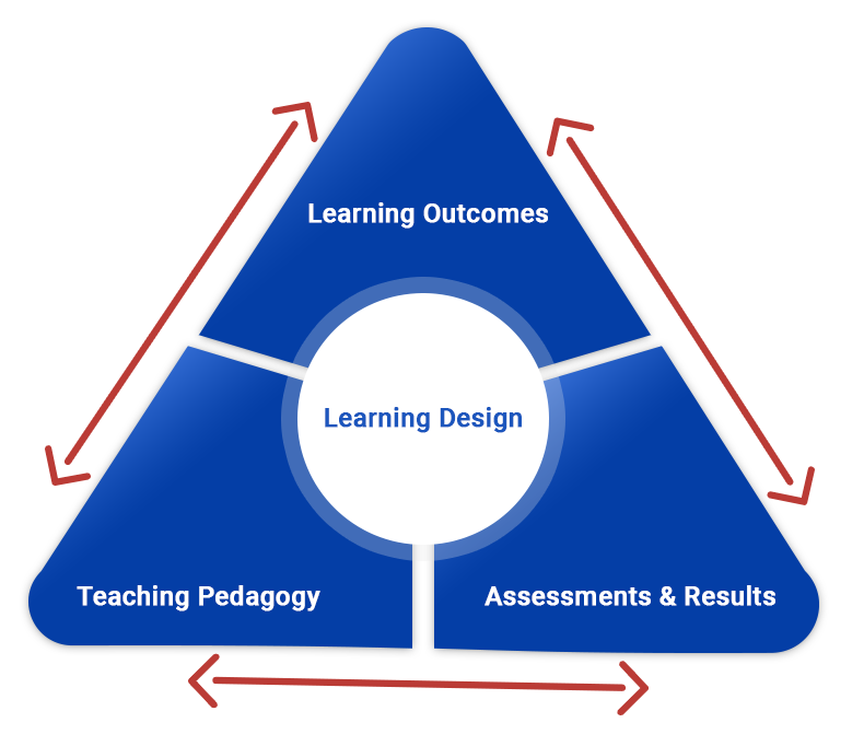 Learning Methodology